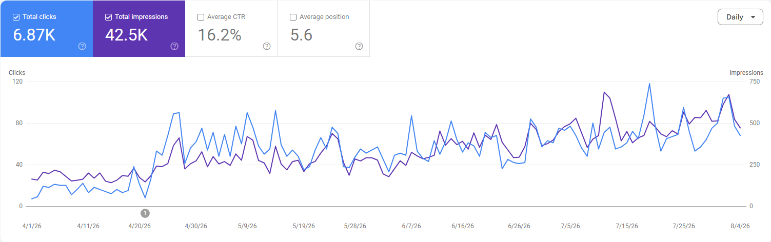 Restaurant Maaszicht Google Search Console resultaten
